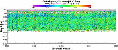 ADP showing velocity magnitude