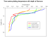 Fig. 17 - Temperature-Depth Profiles over Tidal Cycle at Narrows