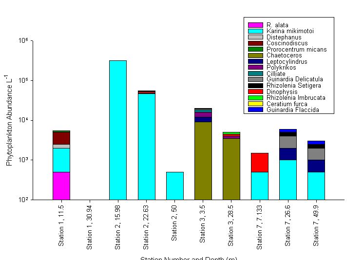 Stacked pie-chart of Zooplankton Abundance