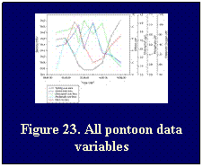Text Box: Figure 23. All pontoon data variables 
