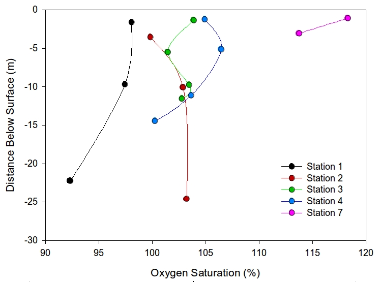 Oxygen concentration plotted against depth for 7 stations in the Fal estuary