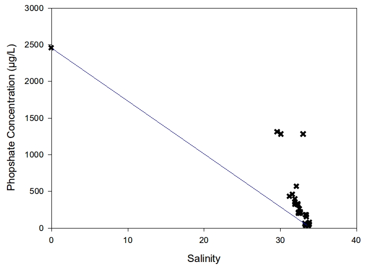 Estuarine mixing diagram plotting phosphorous concentration against salinity