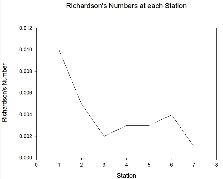 Richardson numbers for 7 stations in the Fal estuary