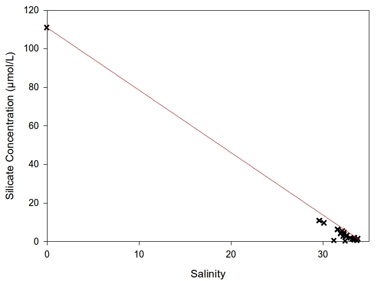 Estuarine mixing diagram plotting silicon concentration against salinity
