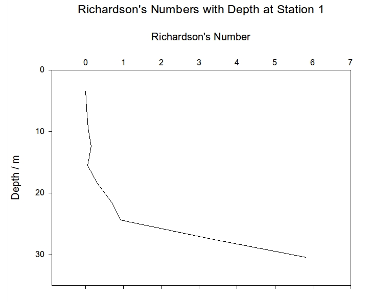 Richardson numbers plotted against depth for CTD station 1