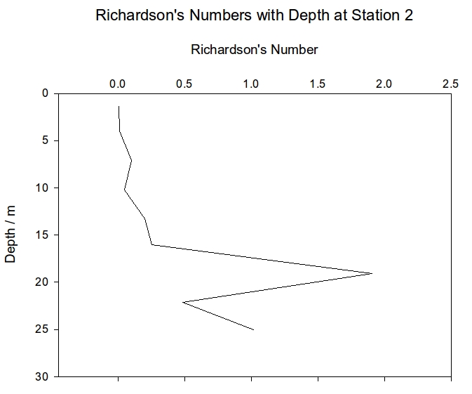 Richardson numbers plotted against depth for CTD station 2
