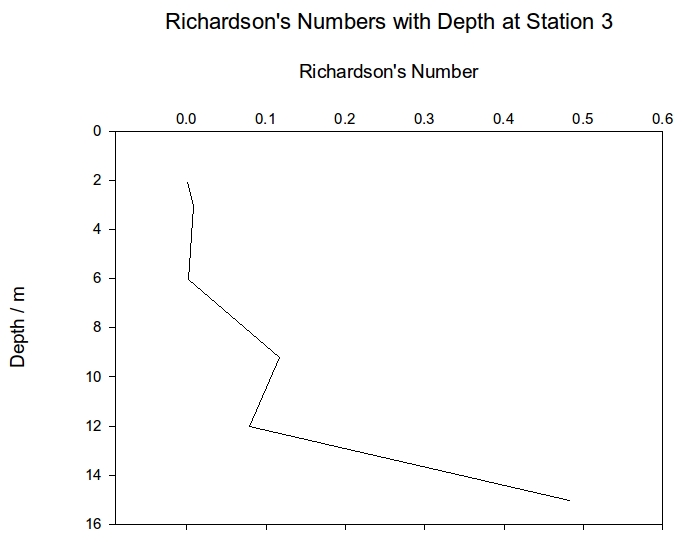Richardson numbers plotted against depth for CTD station 3