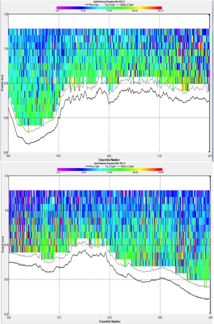Velocity magnitude measured using an ADCP across a horizontal transect of the Fal estuary