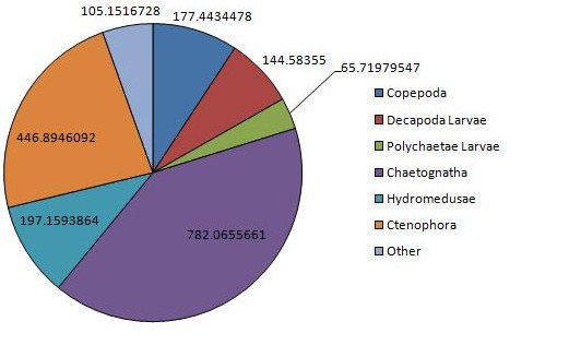 Chart of the dominant zooplankton at CTD station 2b