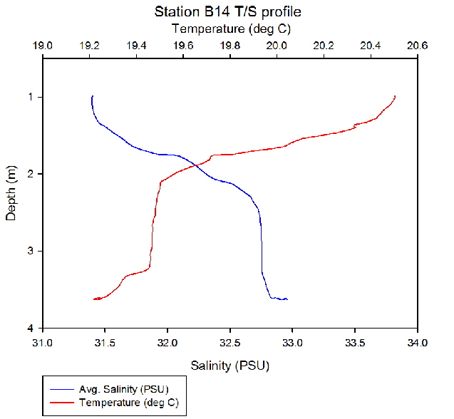 Figure 21: Temperature salinity profile station B14