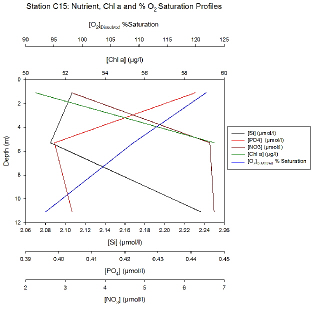 Figure 30: Nutrient, Chl a and %Oxygen saturation profile for station C15