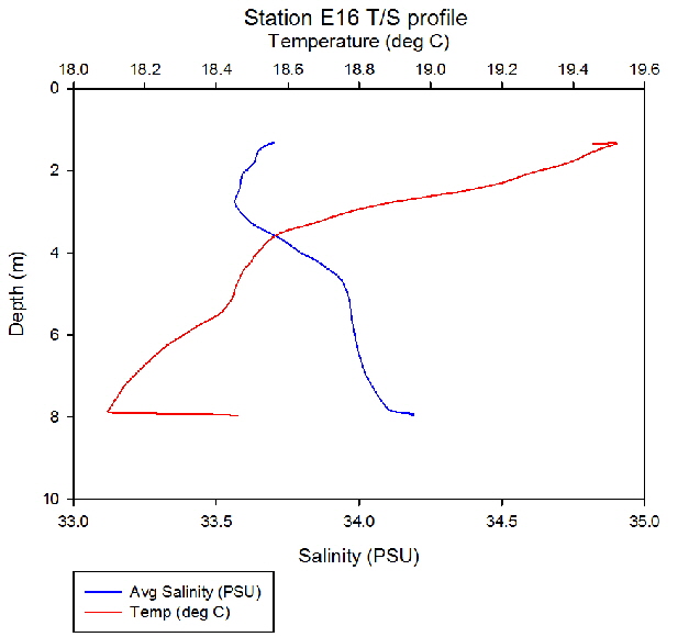 Figure 24: Temperature salinity profile station E16