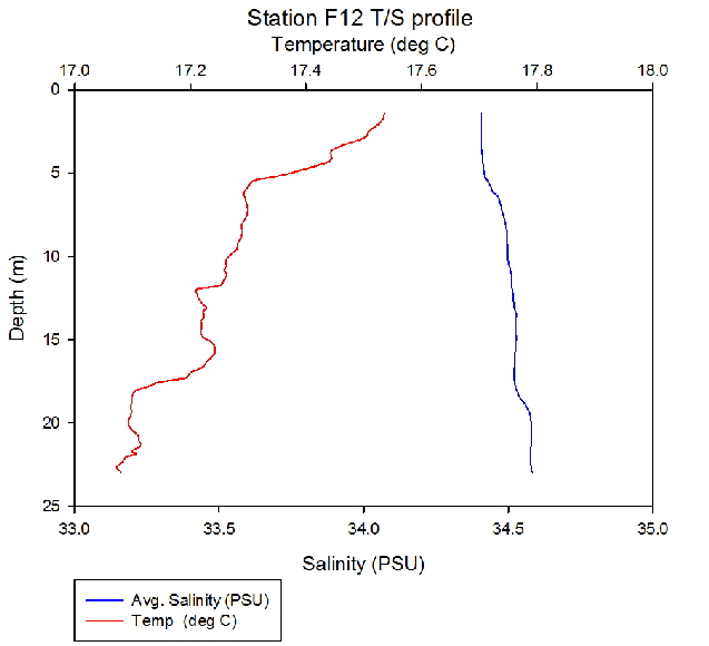Figure 25: Temperature salinity profile station F12