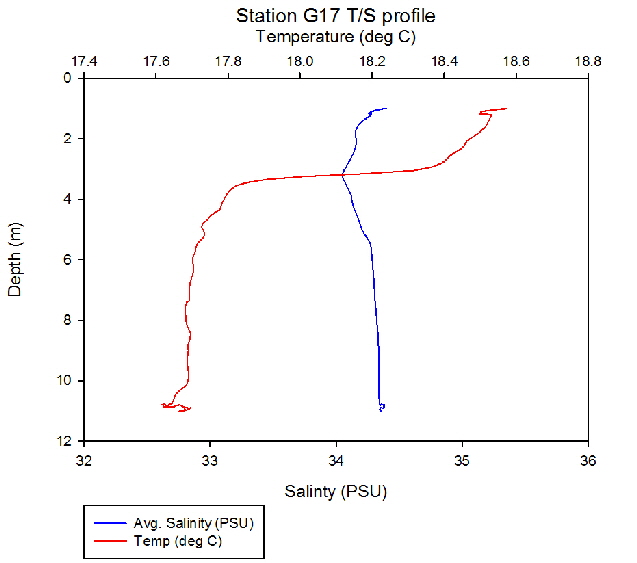 Figure 26: Temperature salinity profile station G17