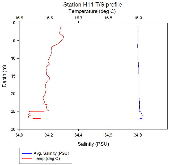 Figure 27: Temperature salinity profile station H11
