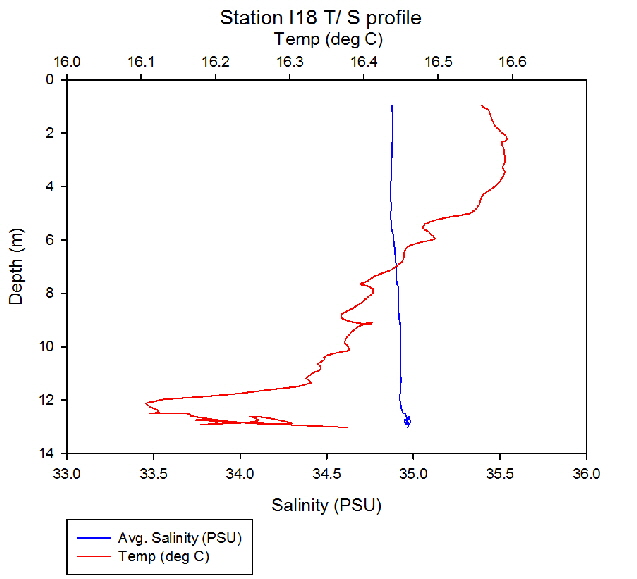 Figure 28: Temperature salinity profile station I18