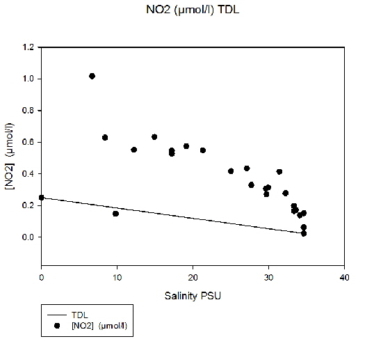 Figure 8:Nitrite TDL for estuary