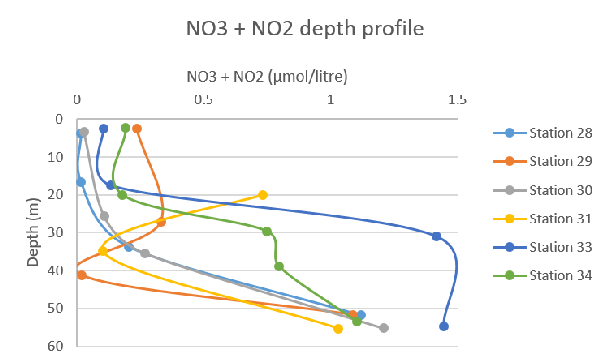 Figure 59: Total nitrogen species concentration depth profile for all stations