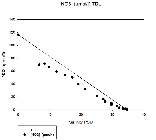 Figure 7: Nitrate TDL for estuary