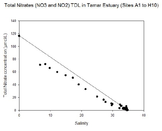 Figure 9: Total nitrates TDL for estuary