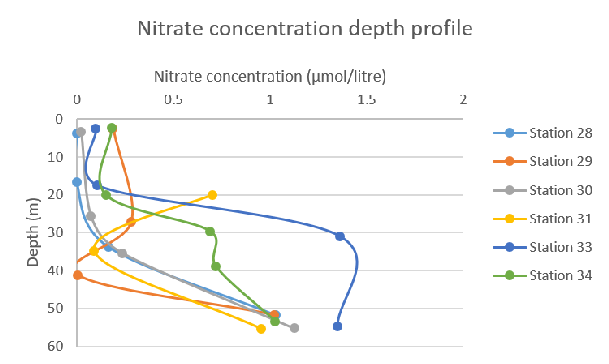 Figure 57: Nitrate concentration depth profile for all stations