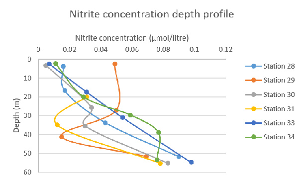 Figure 58: Nitrite concentration depth profile for all stations