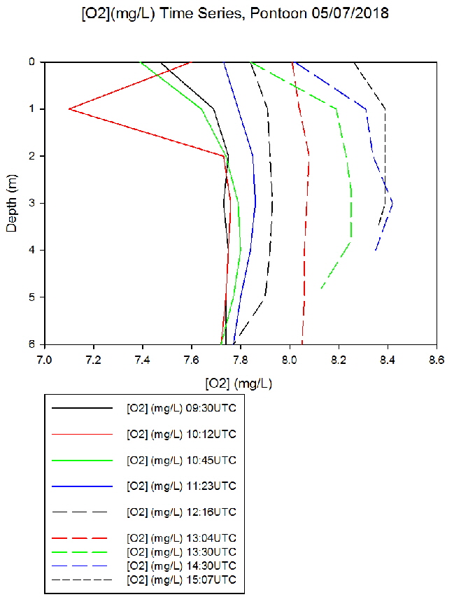 Figure 19: Pontoon oxygen timme series