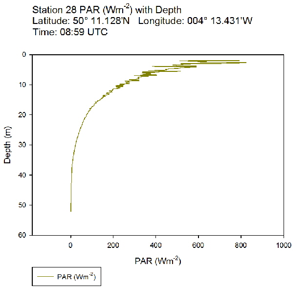 Figure 51: PAR profile for station 28