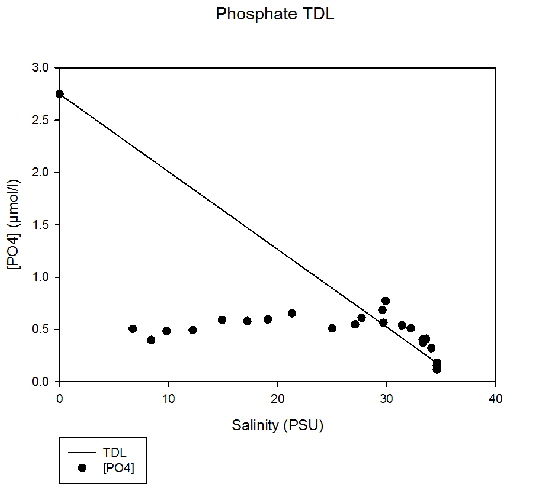 Figure 10: Phosphate TDL for estuary