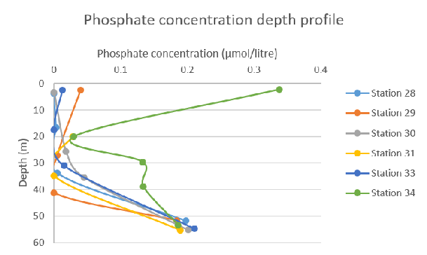 Figure 60: Phosphate concentration depth profile for all stations
