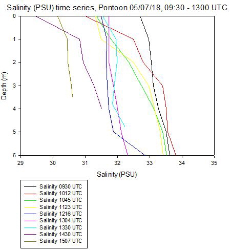 Figure 18: Pontoon salinity time series