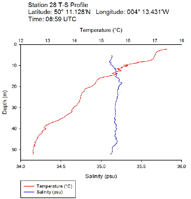 Figure 38: Temperature salinity profile for station 28