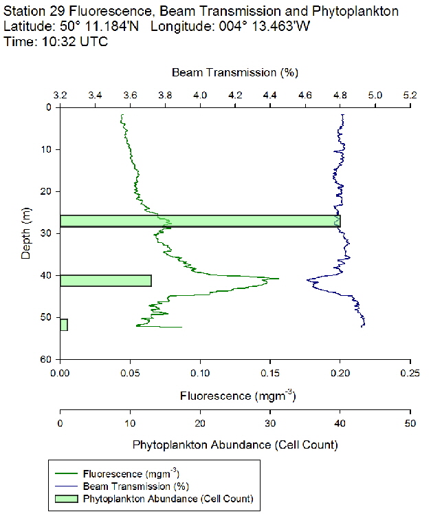 Figure 46: Fluorescence, beam transmission and phytoplankton count for station 29