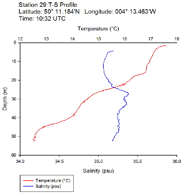 Figure 39: Temperature salinity profile for station 29