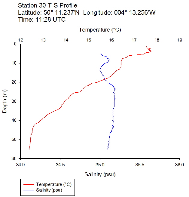 Figure 40:  Temperature salinity profile for station 30