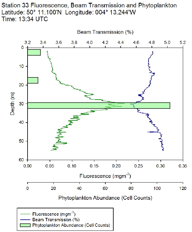 Figure 49: Fluorescence, beam transmission and phytoplankton count for station 33