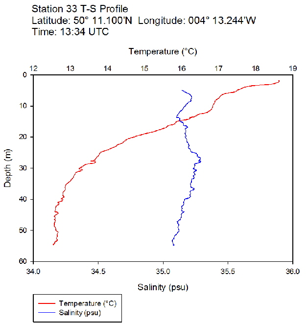 Figure 42:  Temperature salinity profile for station 33