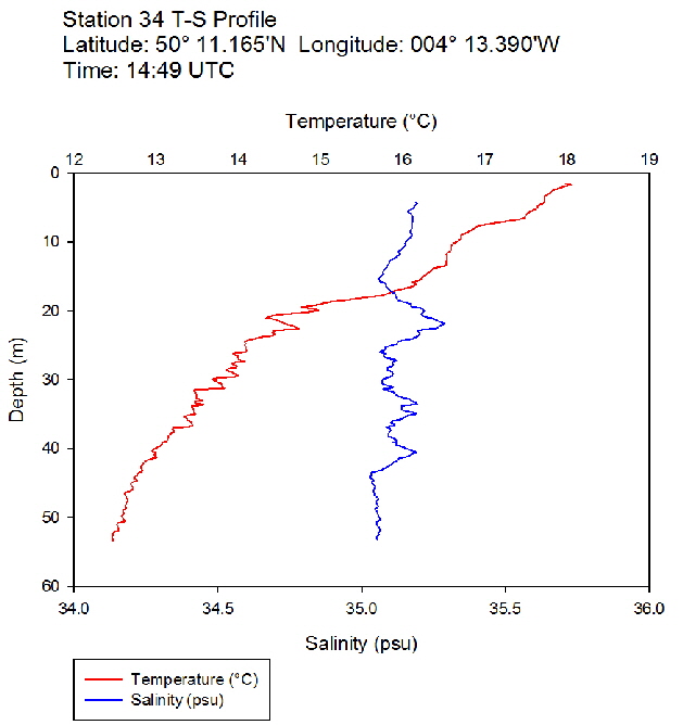 Figure 43:  Temperature salinity profile for station 34