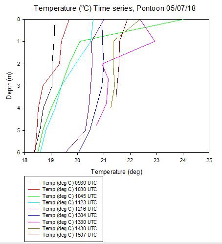 Figure 17: Pontoon temperature time series