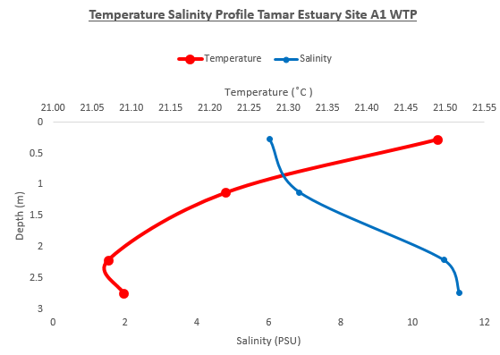 Figure 13: Temperature salinity profile for Site A1