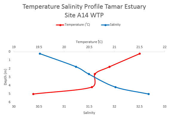 Figure 16: Temperature salinity profile for Site A14