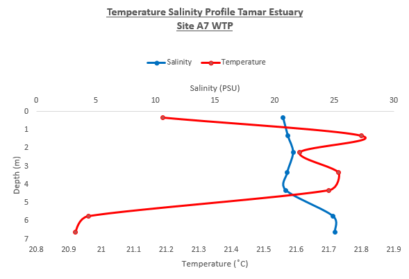 Figure 14: Temperature salinity profile for Site A2